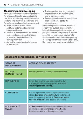 42 / TAKING UP YOUR LEADERSHIP ROLE
STAGE OF
DEVELOPMENT
Assessing competencies: solving problems
NOT YET
DEMONSTRATED
DEVELOPING
COMPETENT
ROLE MODEL/
COACH
ACTIONS DEMONSTRATED
Has only recently taken up the current role.
Finds it difﬁcult to step back from the day-
to-day operation and engage with others in
creative problem-solving.
Encourages other people to put forward new
ideas. Explores systematically to understand
what is happening and why. Generates ideas
to solve problems and decides on actions.
Actively encourages others to think of problems
and tensions as creative opportunities to
improve service and develop products.
Measuring and developing
After you have drafted the competencies
for a leadership role, you can begin to
use them to develop your organization’s
leaders. The main vehicles for this are
formal appraisals and self-assessment:
• Make sure the leader knows
and fully understands what the
competencies are.
• Appoint a “competencies advocate”—
someone to encourage the leader
to use the competencies as a
development tool.
• Agree the competencies to be used
in appraisals.
• Train appraisers throughout your
organization in the meaning and
use of competencies.
• Encourage self-assessment against
the benchmarks set by the
competencies.
When being assessed in an appraisal
or carrying out self-assessment, it
is helpful to recognize four stages of
progress toward competency in a given
area. So, for example, if you were to
assess development in the competency
“Solving problems and taking decisions,”
the results may be as shown below.
 