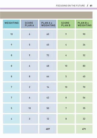 FOCUSING ON THE FUTURE / 61
9
SCORE
PLAN B
4
4
10
5
10
8
7
8
6
SCORE
PLAN A
5
9
6
8
2
6
10
3
60
PLAN A x
WEIGHTING
45
72
48
64
14
42
50
12
WEIGHTING
10
9
8
8
8
7
7
5
4
407
90
PLAN B x
WEIGHTING
36
32
80
40
70
56
35
32
471
 