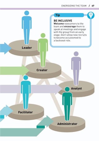 ENERGIZING THE TEAM / 67
BE INCLUSIVE
Welcome newcomers to the
team and encourage them to
speak at meetings and engage
with the group from an early
stage. Don’t allow new recruits
to become accustomed to
a backseat role.
Tip
Leader
Creator
Analyst
Facilitator
Administrator
 