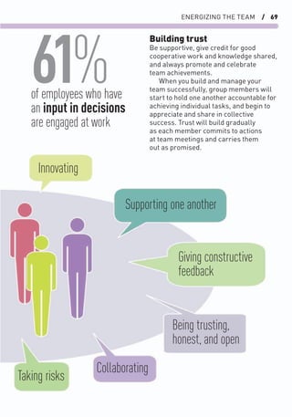 ENERGIZING THE TEAM / 69
Taking risks
Being trusting,
honest, and open
Innovating
Collaborating
Supporting one another
Giving constructive
feedback
61%
Building trust
Be supportive, give credit for good
cooperative work and knowledge shared,
and always promote and celebrate
team achievements.
When you build and manage your
team successfully, group members will
start to hold one another accountable for
achieving individual tasks, and begin to
appreciate and share in collective
success. Trust will build gradually
as each member commits to actions
at team meetings and carries them
out as promised.
of employees who have
an input in decisions
are engaged at work
 