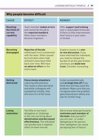 LEADING DIFFICULT PEOPLE / 71
Offer support and training
over a reasonable timescale.
If there is little improvement,
their future in your team
is limited.
Explore causes in a one-
to-one discussion. If you
have inherited this individual,
you need to release the
burden of all the past broken
promises and build new
trust. Consider counseling.
Listen sympathetically
and arrange time off if you
think this will help solve the
problem. Make sure that you
recognize when the problem
goes beyond your ability and
ask for further help.
Get to know what particularly
motivates each member of
the team. Ask yourself if
you are over- or under-
delegating to the person.
Over-delegation can cause
paralyzing fear of failure.
Team member makes errors
and cannot do the job to
the required standard.
Other team members
become impatient.
Reaching
the limits of
current
capability
Becoming
disengaged
Getting
distracted
Losing
motivation
Rejection of the job;
withdrawal from involvement
with the team. Often caused
by frustration when high
achievers have been held
back over time. Will have
an adverse effect on the
entire team.
Focus moves elsewhere
reducing effectiveness.
The cause is often personal
and while colleagues will
sympathize initially, they
will soon tire of the issue.
Too little or too much
delegation or challenge
in the role can bring about
demotivation and decreased
effectiveness. The individual
can quickly have a negative
effect on team morale.
Why people become difﬁcult
CAUSE EFFECT REMEDY
 