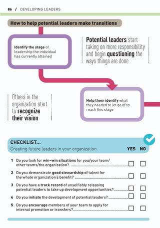 86 / DEVELOPING LEADERS
CHECKLIST...
YES NO
Creating future leaders in your organization
1 Do you look for win–win situations for you/your team/
other teams/the organization? .......................................................
2 Do you demonstrate good stewardship of talent for
the whole organization’s beneﬁt? ...................................................
3 Do you have a track record of unselﬁshly releasing
potential leaders to take up development opportunities?..............
4 Do you initiate the development of potential leaders? ...................
5 Do you encourage members of your team to apply for
internal promotion or transfers?.....................................................
Help them identify what
they needed to let go of to
reach this stage
Identify the stage of
leadership the individual
has currently attained
How to help potential leaders make transitions
Others in the
organization start
to recognize
their vision
Potential leaders start
taking on more responsibility
and begin questioning the
ways things are done
 