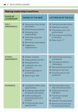 88 / DEVELOPING LEADERS
OTHER-
AWARENESS
SELF-
AWARENESS
GUIDANCE
TAKING UP THE NEW LETTING GO OF THE OLD
STATE OF
LEADERSHIP
○ Doing more than the job
description
○ Performing excellently
○ Accepting more
responsibility
○ Inheriting corporate
memory
○ Becoming a team player
○ Suggesting
improvements
○ Greater empathy
○ Helping fellow workers
○ Being diplomatic
○ Looking for win–win
solutions
○ Preferring people to
procedures
○ Referring to “We”
○ Looking for added value
opportunities
○ Accepting responsibility
for growth and results
○ Understanding and
promoting vision and
purpose
○ Prioritizing high value
opportunities
○ Doing the job description
○ Keeping to yourself
○ Focusing on your own
performance
○ Carrying out everything
to the letter
○ Referring to “I”
○ Conforming to previous
procedures
○ Carrying out without
challenging
○ Not questioning the brief
○ Going your own way
○ Focusing only on own
excellence
○ Valuing people based
only on technical skills
○ Using only ﬁnancial
indicators
○ Focusing on people
not results
○ Going for the easy option
○ Blaming everyone else
for poor performance
Making leadership transitions
 