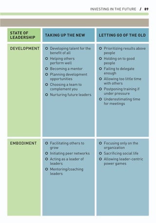 INVESTING IN THE FUTURE / 89
EMBODIMENT
DEVELOPMENT
TAKING UP THE NEW LETTING GO OF THE OLD
STATE OF
LEADERSHIP
○ Developing talent for the
beneﬁt of all
○ Helping others
perform well
○ Becoming a mentor
○ Planning development
opportunities
○ Choosing a team to
complement you
○ Nurturing future leaders
○ Facilitating others to
grow
○ Initiating peer networks
○ Acting as a leader of
leaders
○ Mentoring/coaching
leaders
○ Prioritizing results above
people
○ Holding on to good
people
○ Failing to delegate
enough
○ Allowing too little time
with others
○ Postponing training if
under pressure
○ Underestimating time
for meetings
○ Focusing only on the
organization
○ Sacriﬁcing social life
○ Allowing leader-centric
power games
 