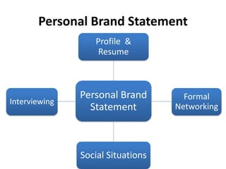 Personal Brand Statement
Personal Brand
Statement
Profile &
Resume
Formal
Networking
Social Situations
Interviewing
 