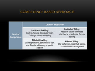 COMPETENCE BASED APPROACH


                                        Level of Motivation
                                                            Unable but Willing:
                     Unable and Unwilling:
                                                        Reactive, Usually promotees
              Inactive, Require close supervision,
  Level of       Training & resource mapping
                                                      absorbed at junior levels, Require
Competence                                                         training
                     Able but Unwilling:
                                                              Able and Willing:
             Counterproductive, can influence work
                                                     Star performers, need Multi-tasking,
              env., Require addressing of specific
                                                       Job enrichment & enlargement
                            problem
 