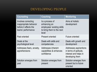 DEVELOPING PEOPLE

Counseling                Coaching                   Mentioring
Involves correcting       Is a process of            Aims at holistic
inappropriate behavior    enhancing an               development
before it affects the     employees’ existing skills
teams’ performance        to bring them to the next
                          level
Past oriented             Present oriented           Future oriented
Deals at the              Deals with skills and      Deals with growth and
psychological level       competencies               development
Addresses fears, anxiety, Addresses inherent         Addresses aspirantions
apprehensions             capabilities & enhances    in terms of aptitude,
                          confidence                 interest and helps in
                                                     developing them
Solution emerges from     Solution emerges from      Solution emerges from
past                      present                    present but is future
                                                     oriented
 