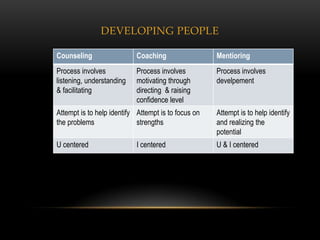 DEVELOPING PEOPLE

Counseling                 Coaching                  Mentioring
Process involves           Process involves          Process involves
listening, understanding   motivating through        develpement
& facilitating             directing & raising
                           confidence level
Attempt is to help identify Attempt is to focus on   Attempt is to help identify
the problems                strengths                and realizing the
                                                     potential
U centered                 I centered                U & I centered
 