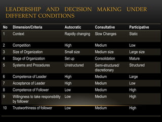LEADERSHIP AND DECISION MAKING UNDER
    DIFFERENT CONDITIONS

No   Dimension/Criteria                   Autocratic         Consultative       Participative
1    Context                              Rapidly changing   Slow Changes       Static

2    Competition                          High               Medium             Low
3    Size of Organization                 Small size         Medium size        Large size
4    Stage of Organization                Set up             Consolidation      Mature
5    Systems and Procedures               Unstructured       Semi-structured/   Structured
                                                             discretionary
6    Competence of Leader                 High               Medium             Large
7    Acceptance of Leader                 High               Medium             Low
8    Competence of Follower               Low                Medium             High
9    Willingness to take responsibility   Low                Medium             High
     by follower
10   Trustworthiness of follower          Low                Medium             High
 