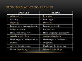 FROM MANAGING TO LEADING
             MANAGER                            LEADER
• Administers                      • Innovates
• Is a copy                        • Is an original
• Maintains                        • Develops
• Focuses on systems & structure • Focuses on people
• Relies on control                • Inspires trust
• Has a short range view           • Has a long range perspective
• Asks how and when                • Asks what and why
• Has his eye on the bottom line   • Has his eye on the horizon
• Imitates                         • Originates
• Accepts the status quo           • Challenges the status quo
• Does things rightly              • Does the right things
 