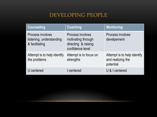 DEVELOPING PEOPLE

Counseling                 Coaching                  Mentioring
Process involves           Process invo...