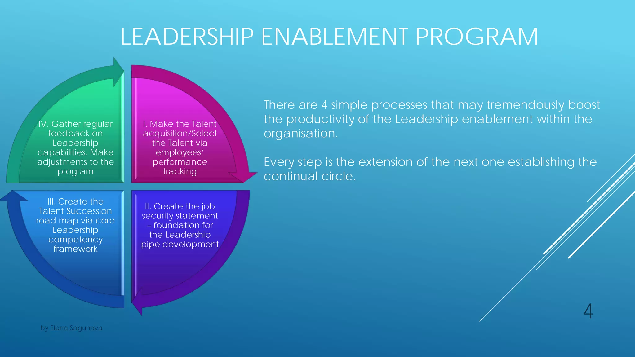 LEADERSHIP ENABLEMENT PROGRAM
I. Make the Talent
acquisition/Select
the Talent via
employees’
performance
tracking
II. Create the job
security statement
– foundation for
the Leadership
pipe development
III. Create the
Talent Succession
road map via core
Leadership
competency
framework
IV. Gather regular
feedback on
Leadership
capabilities. Make
adjustments to the
program
There are 4 simple processes that may tremendously boost
the productivity of the Leadership enablement within the
organisation.
Every step is the extension of the next one establishing the
continual circle.
4
by Elena Sagunova
 