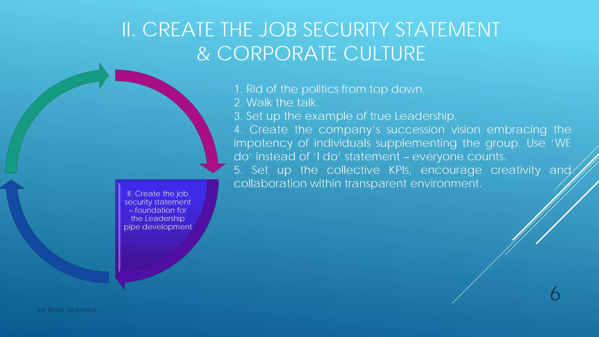 II. CREATE THE JOB SECURITY STATEMENT
& CORPORATE CULTURE
1. Rid of the politics from top down.
2. Walk the talk.
3. Set up the example of true Leadership.
4. Create the company’s succession vision embracing the
impotency of individuals supplementing the group. Use ‘WE
do’ instead of ‘I do’ statement – everyone counts.
5. Set up the collective KPIs, encourage creativity and
collaboration within transparent environment.
II. Create the job
security statement
– foundation for
the Leadership
pipe development
6
by Elena Sagunova
 