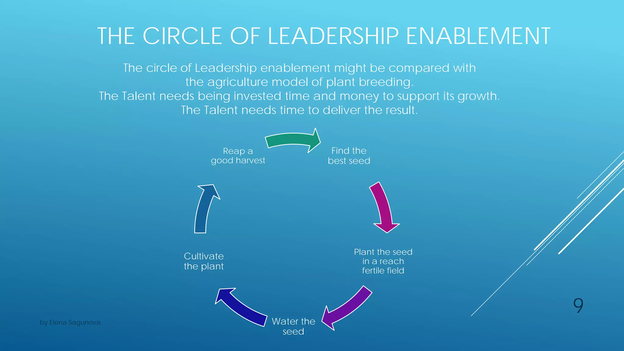 THE CIRCLE OF LEADERSHIP ENABLEMENT
The circle of Leadership enablement might be compared with
the agriculture model of plant breeding.
The Talent needs being invested time and money to support its growth.
The Talent needs time to deliver the result.
Find the
best seed
Plant the seed
in a reach
fertile field
Water the
seed
Cultivate
the plant
Reap a
good harvest
9
by Elena Sagunova
 