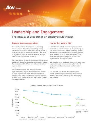 Leadership and Engagement
 The Impact of Leadership on Employee Motivation

 Engaged leaders engage others                              How do they achieve this?

 Aon Hewitt analysis of companies with strong               Senior leaders in high-performing organisations
 financial results shows that one distinguishing            are perceived as more effective by middle managers
 feature is the quality of their senior management. In      and employees and it’s not because they are less
 particular we see that senior management’s own levels      demanding. They set clearer and more aggressive
 of engagement are high and their ability to engage         goals, address issues of underperformance and
 others in the organisation is strong.                      work at ensuring that everyone understands
                                                            organisational strategy and goals.
 The chart below (Figure 1) shows that 95% of senior
 leaders in high performing organisations are engaged.      Additionally, senior leaders in these high-performing
 This compares with 70% of senior leaders in other          organisations are seen to be open, honest and
 organisations.                                             trustworthy and able to create excitement for
                                                            the future.
 This chart also shows that the gap between
 high-performing organisations and others widens            Our research also reveals that senior leaders
 at lower organisation levels demonstrating that            in high-performing organisations are known for
 senior leaders in high-performing organisations do         the time they spend nurturing and developing
 a better job of engaging others, particularly middle       future talent.
 management levels.



                                  Figure 1: Engagement by Level In Organisation

             100%

             90%

             80%

             70%
Engagement




             60%                                                                                    Best Companies

             50%

             40%                                                                                    Other Companies

             30%

             20%                                                                                    Source: Aon Hewitt
                                                                                                    Global Best Employer
             10%                                                                                    Research

              0%
                      Senior   Report to Senior Middle   Team Leader   Professional   Team Member
                    management  Management Management
 
