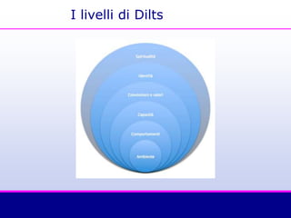 I livelli di Dilts
 