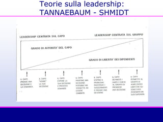 Teorie sulla leadership:
TANNAEBAUM - SHMIDT
 