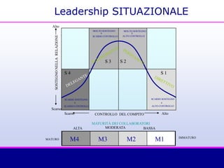 MATURITÀ DEI COLLABORATORI
IMMATURO
ALTA MODERATA BASSA
MATURO M1M2M3M4 M1M2M3M4
AltoCONTROLLO DEL COMPITOScarso
SOSTEGNONELLARELAZIONE
Scarso
Alto
S 4 S 1
S 3 S 2
e
SCARSO CONTROLLO
ALTO CONTROLLO
e
MOLTO SOSTEGNO
ALTO CONTROLLO
e
MOLTO SOSTEGNO
e
S 4 S 1
S 3 S 2
SCARSO SOSTEGNO
SCARSO CONTROLLO
SCARSO SOSTEGNO
Leadership SITUAZIONALE
 