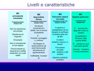 Livelli e caratteristiche
M1
principiante
entusiasta
Competenza bassa
Impegno alto
Non ha esperienza
nel compito
Desideroso di
imparare
Entusiasta
Non è consapevole
di non sapere
Fiducia basata su
esperienze e abilità
trasferibili, non sulla
realtà
M2
Apprendista
deluso
Competenza medio bassa
Impegno basso
Ha alcune
conoscenze e
abilità, non è ancora
competente
E’
frustrato, scoraggiat
o, confuso
Ha bisogno di
rassicurazione: gli
errori fanno parte
del percorso di
apprendimento
Inaffidabile, incostan
te
In genere si
autogestisce ma ha
bisogno di verificare
le proprie idee con
gli altri
A volte è
esitante, insicuro, in
deciso
Può essere
annoiato
dall’obiettivo o dal
compito
Apporta contribuiti
produttivi
M3
Esecutore capace
ma cauto
Competenza medio alta
Impegno variabile
M4
Esperto autonomo
Competenza alta
Impegno alto
E’ riconosciuto
dagli altri come un
esperto
Competente e
fiducioso nelle
proprie abilità
E’ ispirato e a sua
volta ispira gli altri
Prende l’iniziativa
in modo autonomo
 