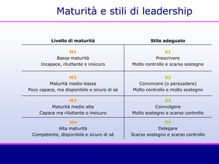 Livello di maturità Stile adeguato
M1
Bassa maturità
Incapace, riluttante o insicuro
S1
Prescrivere
Molto controllo e scarso sostegno
M2
Maturità medio-bassa
Poco capace, ma disponibile e sicuro di sé
S2
Convincere (o persuadere)
Molto controllo e molto sostegno
M3
Maturità medio alta
Capace ma riluttante o insicuro
S3
Coinvolgere
Molto sostegno e scarso controllo
M4
Alta maturità
Competente, disponibile e sicuro di sé
S4
Delegare
Scarso sostegno e scarso controllo
Maturità e stili di leadership
 