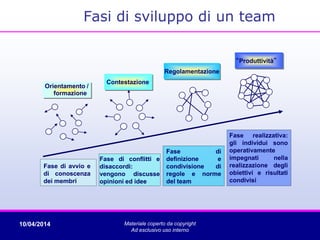 10/04/2014 Materiale coperto da copyright
Ad esclusivo uso interno
Contestazione
Regolamentazione
“Produttività”
Fase di avvio e
di conoscenza
dei membri
Fase di conflitti e
disaccordi:
vengono discusse
opinioni ed idee
Fase di
definizione e
condivisione di
regole e norme
del team
Fase realizzativa:
gli individui sono
operativamente
impegnati nella
realizzazione degli
obiettivi e risultati
condivisi
Orientamento /
formazione
Fasi di sviluppo di un team
 