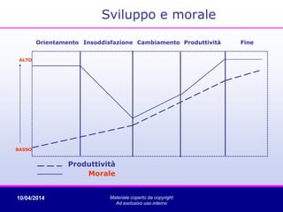 10/04/2014 Materiale coperto da copyright
Ad esclusivo uso interno
Orientamento FineInsoddisfazione Cambiamento Produttività
ALTO
BASSO
Produttività
Morale
Sviluppo e morale
 