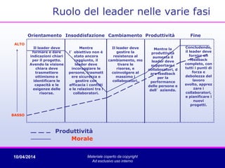 10/04/2014 Materiale coperto da copyright
Ad esclusivo uso interno
Produttività
Morale
Il leader deve
formare e dare
indicazioni chiari
per il progetto.
Avendo la visione
chiara deve
trasmettere
ottimismo e
identificare le
capacità e le
esigenze delle
risorse.
Mentre
l’obiettivo non è
stato ancora
raggiunto, il
leader deve
incoraggiare le
persone, trasmett
ere sicurezza e
gestire con
efficacia i confitti
e le relazioni tra i
collaboratori.
Il leader deve
gestire la
resistenza al
cambiamento, mo
tivare le
risorse, e
coinvolgere al
massimo i
collaboratori.
Mentre la
produttività
aumenta il
leader deve
supportare i
collaboratori, d
are feedback
per la
performance
delle persone e
dell’azienda.
Concludendo,
il leader deve
fornire un
feedback
completo, con
tutti i punti di
forza e
debolezza del
lavoro
svolto, apprez
zare i
collaboratori,
e pianificare i
nuovi
progetti.
ALTO
BASSO
Orientamento FineInsoddisfazione Cambiamento Produttività
Ruolo del leader nelle varie fasi
 