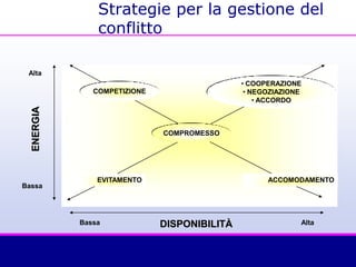 Strategie per la gestione del
conflitto
COMPETIZIONE
• COOPERAZIONE
• NEGOZIAZIONE
• ACCORDO
DISPONIBILITÀ
ENERGIA
Alta
Bassa
AltaBassa
EVITAMENTO ACCOMODAMENTO
COMPROMESSO
 