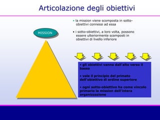 Articolazione degli obiettivi
MISSION
• la mission viene scomposta in sotto-
obiettivi connessi ad essa
• i sotto-obiettivi, a loro volta, possono
essere ulteriormente scomposti in
obiettivi di livello inferiore
• gli obiettivi vanno dall'alto verso il
basso
• vale il principio del primato
dell'obiettivo di ordine superiore
• ogni sotto-obiettivo ha come vincolo
primario la mission dell'intera
organizzazione
 