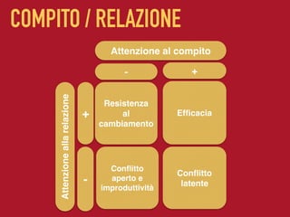COMPITO / RELAZIONE
Resistenza
al
cambiamento
Efﬁcacia
Conﬂitto
aperto e
improduttività
Conﬂitto
latente
- +
Attenzione al compito
Attenzioneallarelazione
+
-
 
