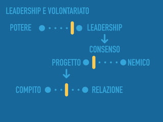 POTERE LEADERSHIP
CONSENSO
NEMICOPROGETTO
RELAZIONECOMPITO
LEADERSHIP E VOLONTARIATO
 