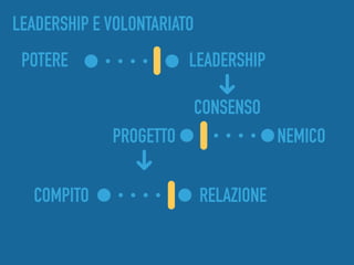 POTERE LEADERSHIP
CONSENSO
NEMICOPROGETTO
RELAZIONECOMPITO
LEADERSHIP E VOLONTARIATO
 