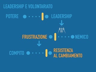 POTERE LEADERSHIP
NEMICO
COMPITO
LEADERSHIP E VOLONTARIATO
RESISTENZA  
AL CAMBIAMENTO
FRUSTRAZIONE
 