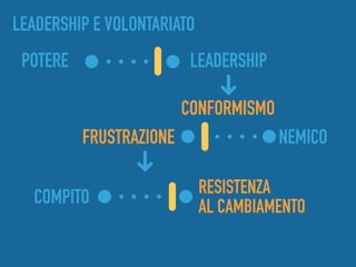 POTERE LEADERSHIP
NEMICO
COMPITO
LEADERSHIP E VOLONTARIATO
RESISTENZA  
AL CAMBIAMENTO
FRUSTRAZIONE
CONFORMISMO
 