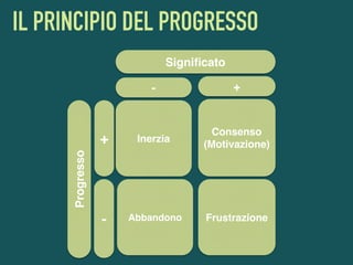 IL PRINCIPIO DEL PROGRESSO
Inerzia
Consenso
(Motivazione)
Abbandono Frustrazione
- +
Signiﬁcato
Progresso
+
-
 