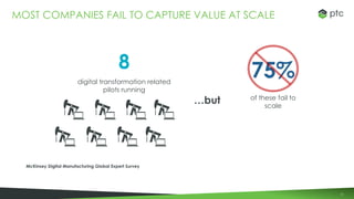 11
MOST COMPANIES FAIL TO CAPTURE VALUE AT SCALE
…but
McKinsey Digital Manufacturing Global Expert Survey
8
digital transformation related
pilots running
75%
of these fail to
scale
 