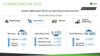 16
Operations
CONNECTING THE DOTS
Revenue Operating Costs
ServiceEngineering
Sales &
Marketing
Double-digit impact driven by operational improvements
Asset Efficiency5-12%3-10% 10-30%
Volume
Price &
Margin
5-20%
1-5%
OEE
Inventory
Efficiency
5-20%
3-25%
Labor Costs 5-25%
Material Costs 2-10%
Overhead Costs 5-10%
Across the Value Chain
SpeedImpact Scale
 