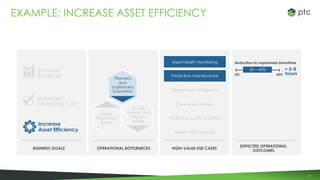 17
BUSINESS GOALS OPERATIONAL BOTTLENECKS HIGH-VALUE USE CASES
EXPECTED OPERATIONAL
OUTCOMES
EXAMPLE: INCREASE ASSET EFFICIENCY
Increase
Asset Efficiency
Increase
Revenue
Decrease
Operating Cost
Planned
and
Unplanned
Downtime
Equip
Production
Speed
Quality
Rework and
Process
Waste
Asset condition monitoring
& predictive maintenance
Asset utilization
Asset health monitoring
Predictive maintenance
Operational Intelligence
Connected Worker
Predictive quality analytics
Mixed reality training
+ 5-8
hours
Reduction in unplanned downtime
30 – 45%
0% 50%
 
