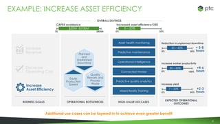18
BUSINESS GOALS OPERATIONAL BOTTLENECKS HIGH-VALUE USE CASES
EXPECTED OPERATIONAL
OUTCOMES
Digital operator workstation
Predictive quality analytics
Expert knowledge capture
& instructions
Enterprise asset perf.
benchmarking
Operational Intelligence
Connected Worker
Predictive quality analytics
Mixed Reality Training
EXAMPLE: INCREASE ASSET EFFICIENCY
OVERALL SAVINGS
Increase
Asset Efficiency
Increase
Revenue
Decrease
Operating Cost
Planned
and
Unplanned
Downtime
Equip
Production
Speed
Quality
Rework and
Process
Waste
Asset condition monitoring
& predictive maintenance
Asset utilization
Asset health monitoring
Predictive maintenance
+ 5-8
hours
Reduction in unplanned downtime
30 – 45%
0% 50%
$0
CAPEX avoidance
$400M
$20M -$100M
0%
Increased asset efficiency/OEE
50%
5 – 20%
+4-6
hours
Increase worker productivity
30 – 50%
0% 100%
+2-3
hours
Increase yield
7 – 20%
0% 50%
Additional use cases can be layered in to achieve even greater benefit
 