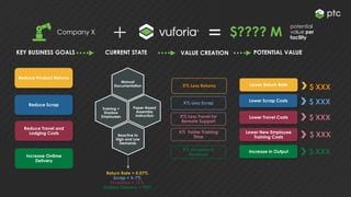 KEY BUSINESS GOALS
Reduce Product Returns
Reduce Scrap
Reduce Travel and
Lodging Costs
CURRENT STATE VALUE CREATION
X% Less Scrap
X% Less Returns
POTENTIAL VALUE
Lower Return Rate
Lower Scrap Costs
Lower Travel Costs
$ XXX
$ XXX
$ XXX
Company X $???? M
potential
value per
facility
Manual
Documentation
Return Rate = 0.07%
Scrap = 5-7%
Overtime = 12%
Ontime Delivery = 90%
Paper-Based
Assembly
Instruction
Training =
Shadow
Employees
Reactive to
High and Low
Demands
Increase Ontime
Delivery
Increase in Output $ XXXX% Increase In
Revenue
Lower New Employee
Training Costs $ XXXX% Faster Training
Time
X% Less Travel for
Remote Support
 