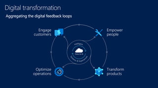 Data & AI
Transform
products
Engage
customers
Empower
people
Optimize
operations
Digital transformation
Aggregating the digital feedback loops
 