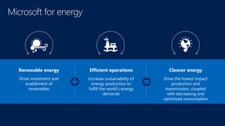 Renewable energy Efficient operations
Drive the lowest impact
production and
transmission, coupled
with decreasing and
optimized consumption
Cleaner energy
Microsoft for energy
Drive investment and
enablement of
renewables
Increase sustainability of
energy production to
fulfill the world’s energy
demands
 