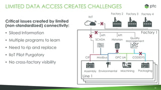 85
Critical issues created by limited
(non-standardized) connectivity:
• Siloed Information
• Multiple programs to learn
• Need to rip and replace
• IIoT Pilot Purgatory
• No cross-factory visibility
LIMITED DATA ACCESS CREATES CHALLENGES
Line 1Line 1
Line 1
Assembly Environmental Machining Packaging
SCADA Historian
Quality
Management
Factory 1
CIP Modbus OPC UA CODESYS
IIoT
Factory 2 Factory 3 Factory 4
API API
 