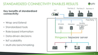 86
STANDARDIZED CONNECTIVITY ENABLES RESULTS
SCADA Historian
Quality
Management
Factory 1
IIoT
Factory 2 Factory 3 Factory 4
Key benefits of standardized
connectivity:
• Wrap and Extend
• Standardized tools
• Role-based information
• Data-driven decisions
• IIoT scalability
• Multi-site benchmarking
 