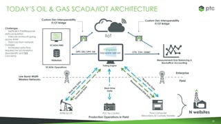 88
Flow Computer
Allocations & Custody Transfer
TODAY’S OIL & GAS SCADA/IOT ARCHITECTURE
Real-time
Data
Production Operations in Field
SCADA Operations
OPC DA/ OPC UA
N wellsites
Enterprise
Field
Custom Dev Interoperability
IT/OT Bridge
CFX, CSV, ODBC
Historian
Custom Dev Interoperability
IT/OT Bridge
SCADA/HMI
Measurement/Gas Balancing &
Backoffice Accounting
IIoT
Polling Engine
PLC for ControlArtificial Lift
Low Band-Width
Wireless Networks
Challenges
- Inefficient Poll/Response
data acquisition
- Insecure protocols going
across WAN
- Data loss from network
Outages
- Increased data flow
required for IoT/Analytics
(bandwidth and $$$
concerns)
 