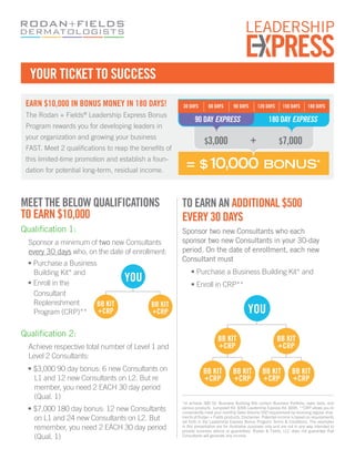 YOUR TICKET TO SUCCESS
 EARN $10,000 IN BONUS MONEY IN 180 DAYS!
 The Rodan + Fields® Leadership Express Bonus
 Program rewards you for developing leaders in
 your organization and growing your business
 FAST. Meet 2 qualifications to reap the benefits of
 this limited-time promotion and establish a foun-
 dation for potential long-term, residual income.



MEET THE BELOW QUALIFICATIONS                          TO EARN AN ADDITIONAL $500
TO EARN $10,000                                        EVERY 30 DAYS
Qualification 1:                                       Sponsor two new Consultants who each
  Sponsor a minimum of two new Consultants             sponsor two new Consultants in your 30-day
  every 30 days who, on the date of enrollment:        period. On the date of enrollment, each new
                                                       Consultant must
  • Purchase a Business
    Building Kit* and                                       • Purchase a Business Building Kit* and
  • Enroll in the
                                   YOU                      • Enroll in CRP**
    Consultant
    Replenishment      BB KIT               BB KIT
    Program (CRP)** +CRP                    +CRP                                             YOU
Qualification 2:
                                                                            BB KIT                             BB KIT
  Achieve respective total number of Level 1 and                            +CRP                               +CRP
  Level 2 Consultants:
  • $3,000 90 day bonus: 6 new Consultants on                      BB KIT            BB KIT           BB KIT            BB KIT
    L1 and 12 new Consultants on L2. But re                        +CRP              +CRP             +CRP              +CRP
    member, you need 2 EACH 30 day period
    (Qual. 1)
                                                       *or achieve 300 SV. Business Building Kits contain Business Portfolio, sales tools, and
  • $7,000 180 day bonus: 12 new Consultants           various products. Jumpstart Kit: $395 Leadership Express Kit: $695. **CRP allows you to
                                                       conveniently meet your monthly Sales Volume (SV) requirement by receiving regular ship-
    on L1 and 24 new Consultants on L2. But            ments of Rodan + Fields products. Disclaimer: Potential income is based on requirements
                                                       set forth in the Leadership Express Bonus Program Terms & Conditions. The examples
    remember, you need 2 EACH 30 day period            in this presentation are for illustrative purposes only and are not in any way intended to
                                                       provide business advice or guarantees. Rodan & Fields, LLC does not guarantee that
    (Qual. 1)                                          Consultants will generate any income.
 