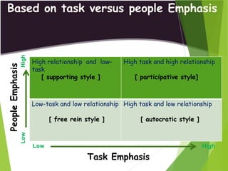 Based on task versus people Emphasis
High relationship and low-
task
[ supporting style ]
High task and high relationship
[ participative style]
Low-task and low relationship
[ free rein style ]
High task and low relationship
[ autocratic style ]
Low High
LowHigh
Task Emphasis
PeopleEmphasis
 