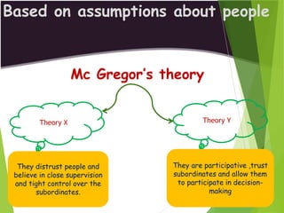 Based on assumptions about people
Mc Gregor’s theory
Theory X Theory Y
They distrust people and
believe in close supervision
and tight control over the
subordinates.
They are participative ,trust
subordinates and allow them
to participate in decision-
making
 