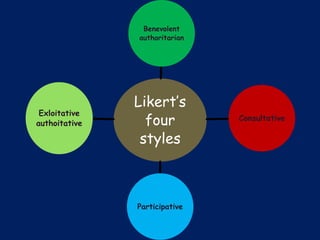 Likert’s
four
styles
Benevolent
authoritarian
Consultative
Participative
Exloitative
authoitative
 