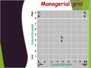 1,
9
9,
9
5,
5
1,
1
9,
1
LowConcernforpeopleHigh
1 2 3 4 5 6 7 8 9
Low Concern for people High
9
8
7
6
5
4
3
2
1
Managerial grid
 